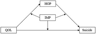 Quality of Life, Hopelessness, Impulsivity, and Suicide in the Rural Elderly in China: A Moderated Mediation Analysis of Psychological Autopsy Data